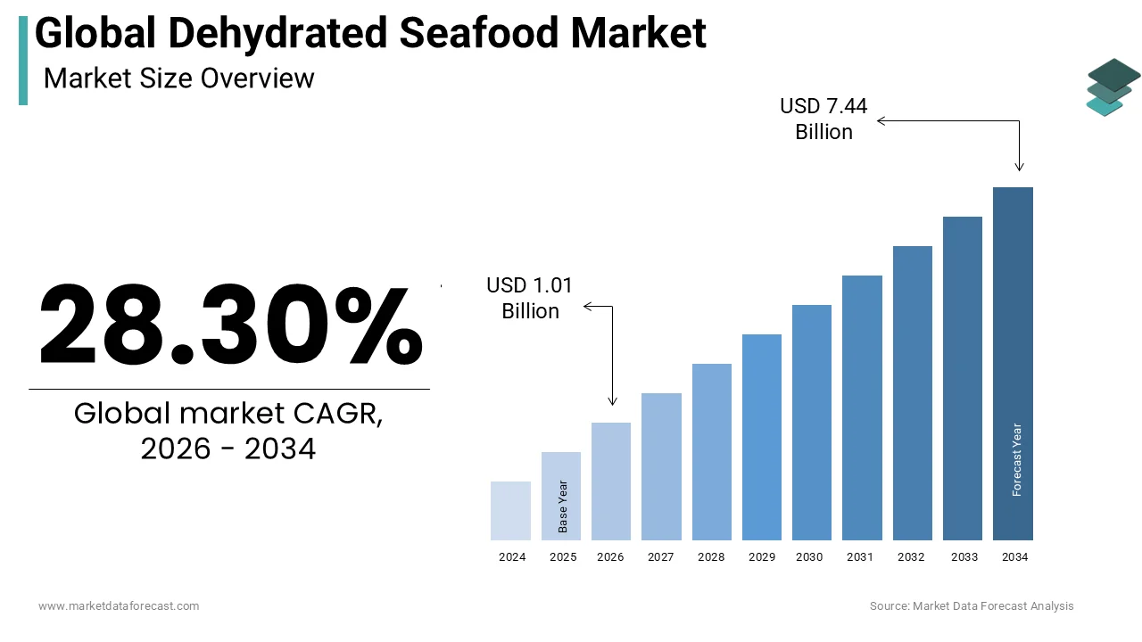 The size of the global dehydrated seafood market wass expected to be worth USD 790.12 million in 2025 and is anticipated to be worth USD 7.44 billion by 2034