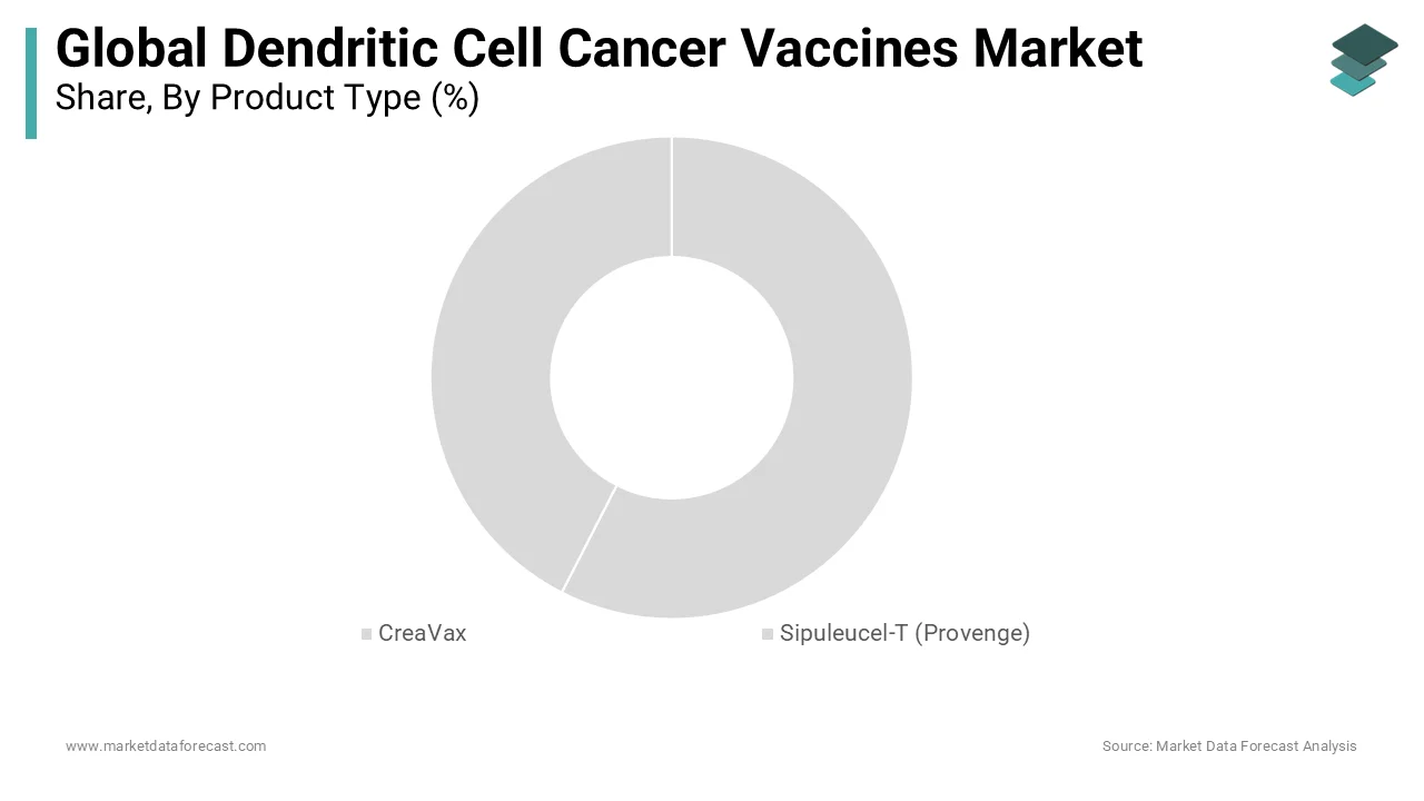 The Sipuleucel-T captures major share in dendritic cell cancer vaccines market.
