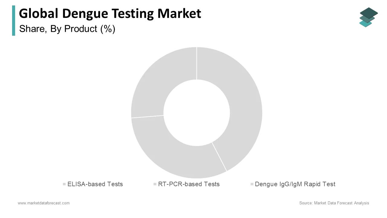 In 2024, the RT-PCR-based segment accounted for the largest share of the dengue testing market.