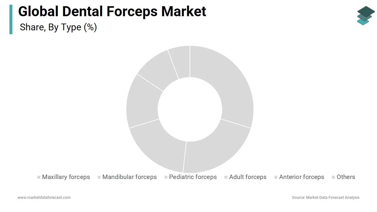 The adult forceps segment dominated the global dental forceps market in 2024.