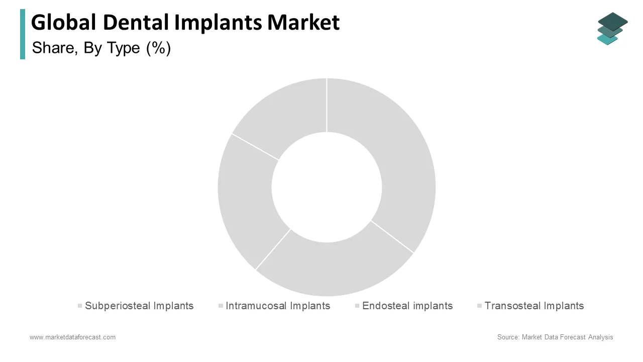 The endosteal implants segment held the major share of the global dental implants market in 2024.