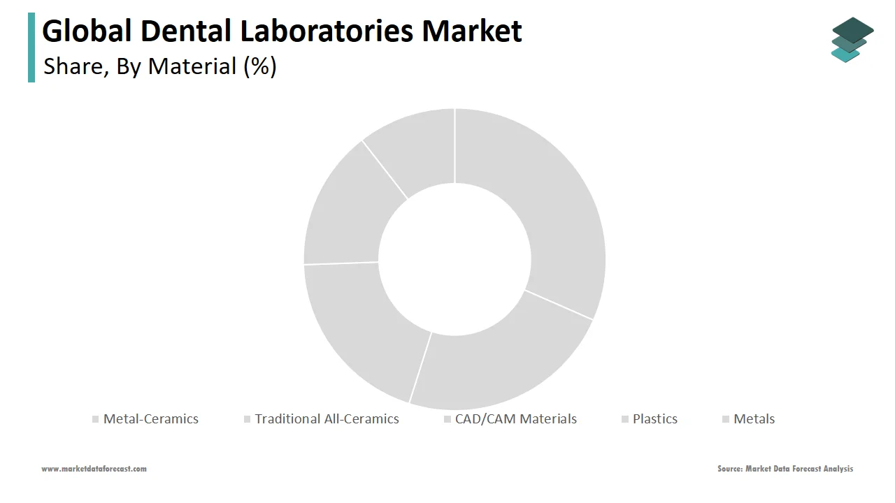 The metal ceramics segment dominated the global dental laboratories market in 2024.