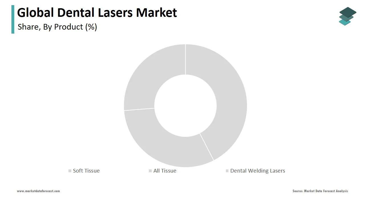 In 2024, the soft tissue segment played a crucial role in the dental lasers market.