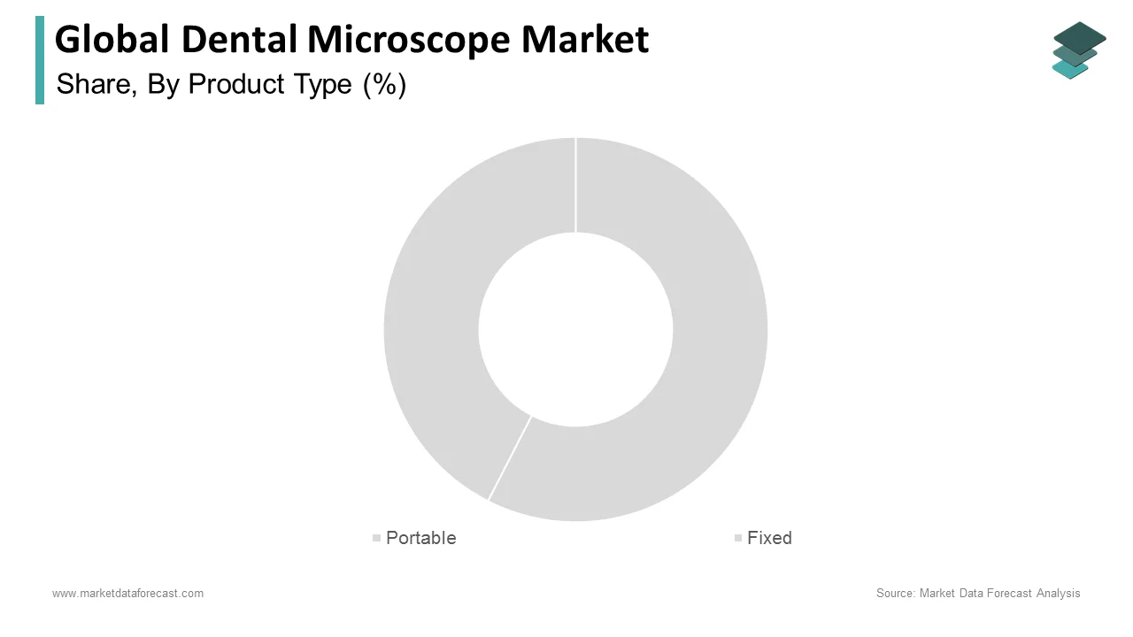 In 2024, the portable segment emerged as the leading segment in the dental microscope market.