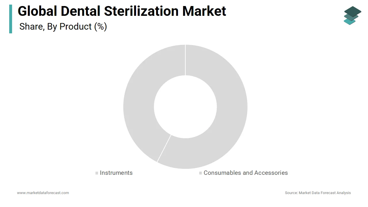 The instruments segment led the dental sterilization market in 2024.