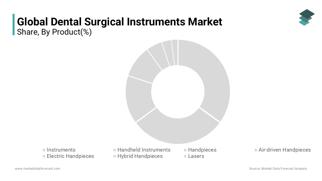 Based on the product, the dental consumables segment had the largest share of the market in 202