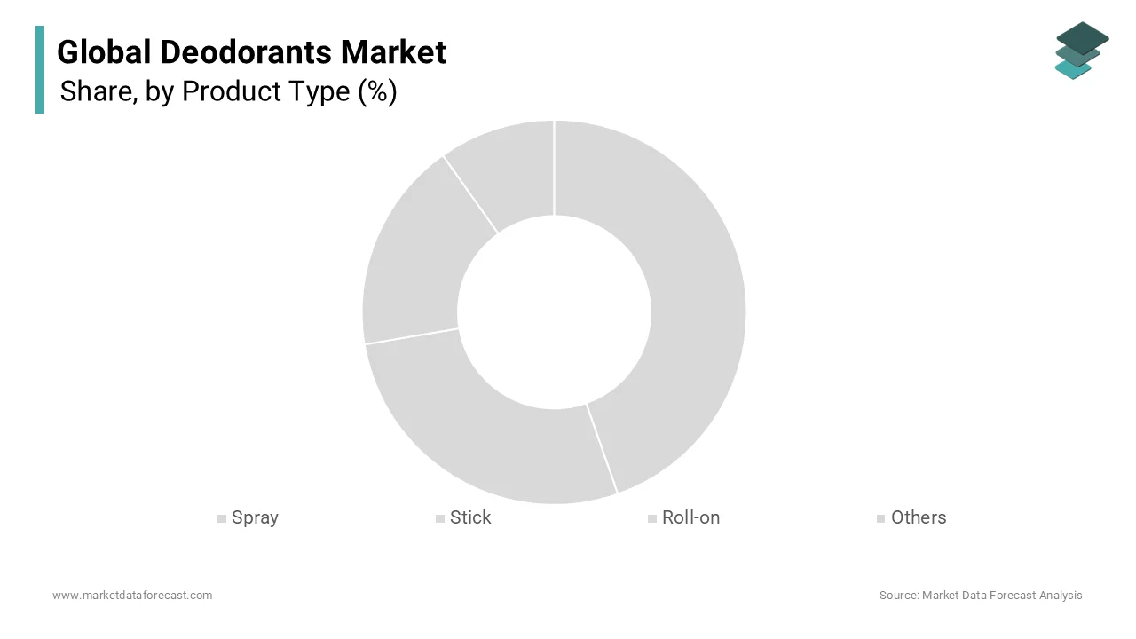 The stick deodorant segment dominated the deodorants market by accounting for 38.2% of the global market