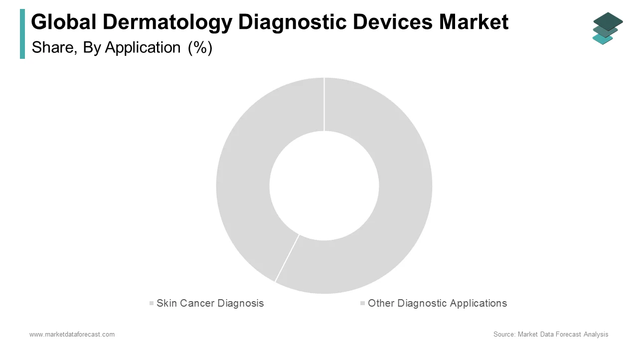 In 2024, the Skin cancer diagnosis segment led the dermatology diagnostic devices market.