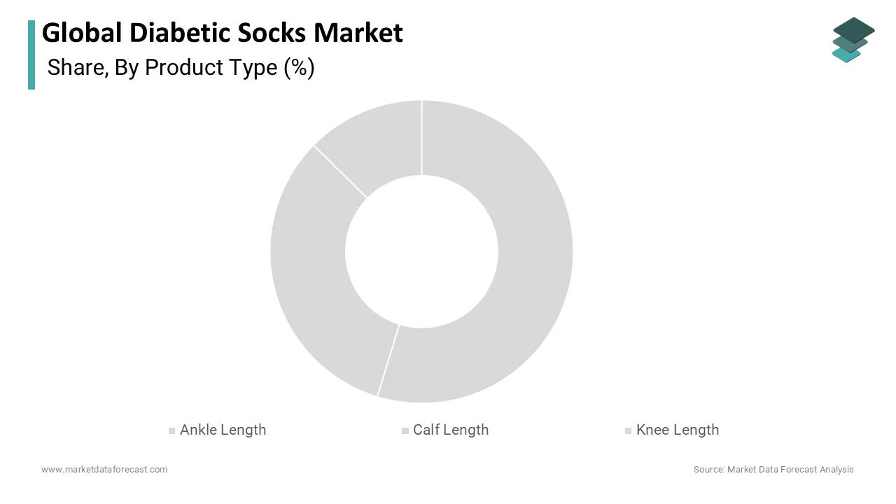 Based on the product type, the knee length segment accounted for 41.8%