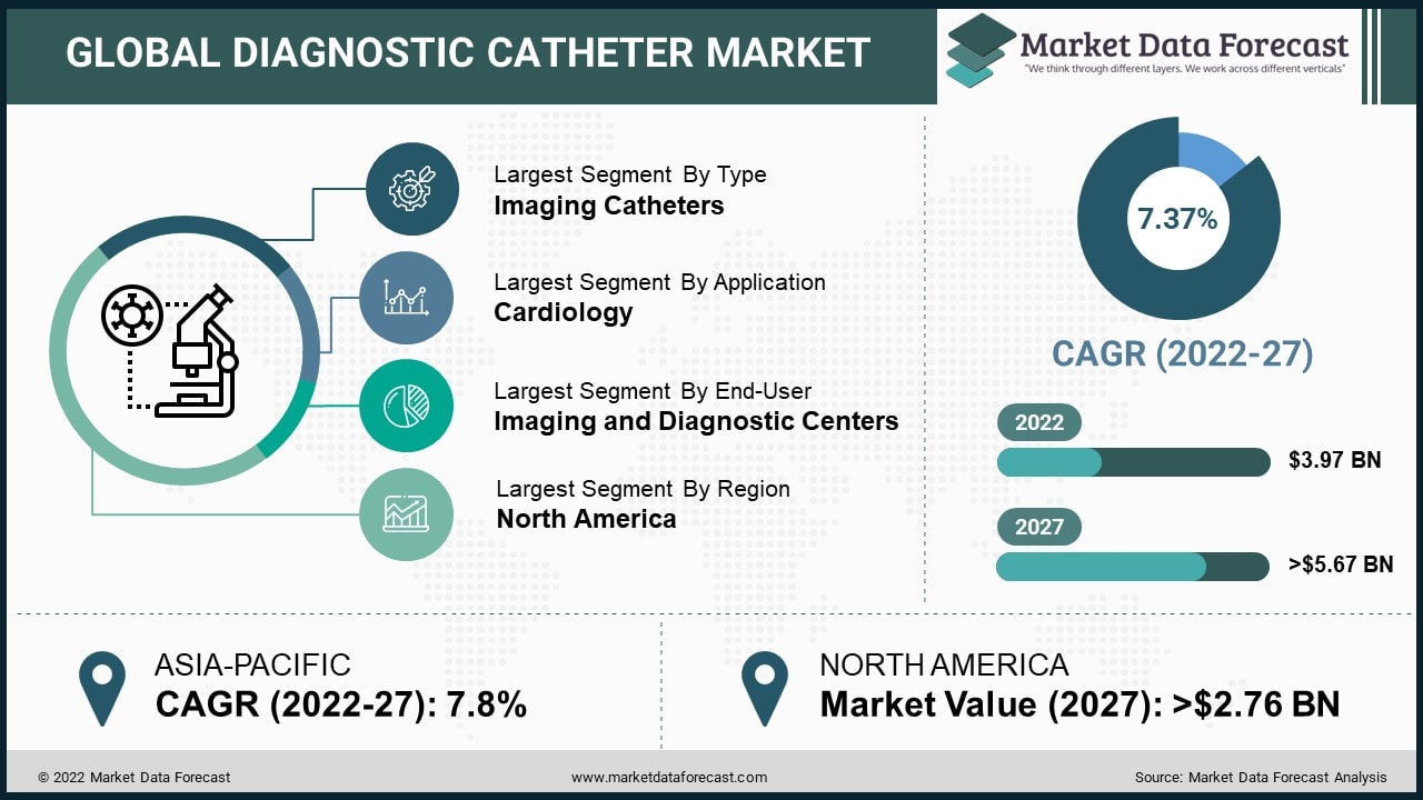 Global Diagnostic Catheter Market Research Report To 2027