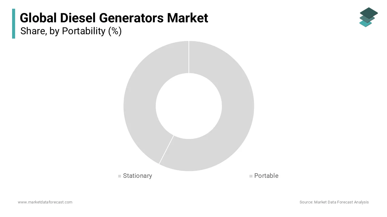 The stationary segment was the largest by occupying 55.1% of the global diesel generators market share in 2024.