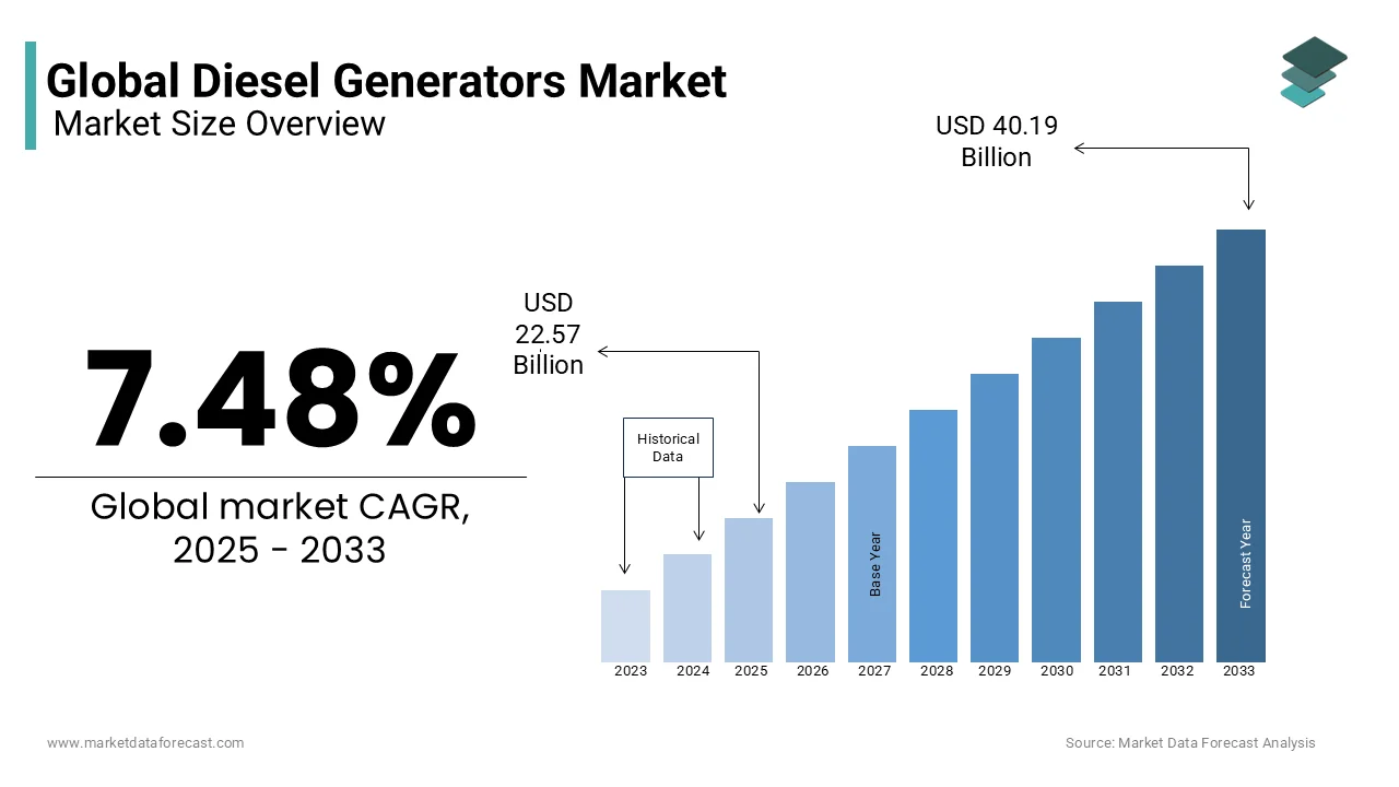 The global diesel generators market is projected to reach USD 40.19 billion by 2033 from USD 22.57 billion in 2025.