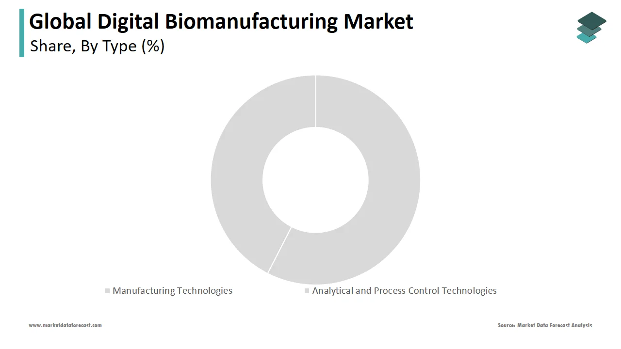 The manufacturing technologies segment led the digital biomanufacturing market in 2024.