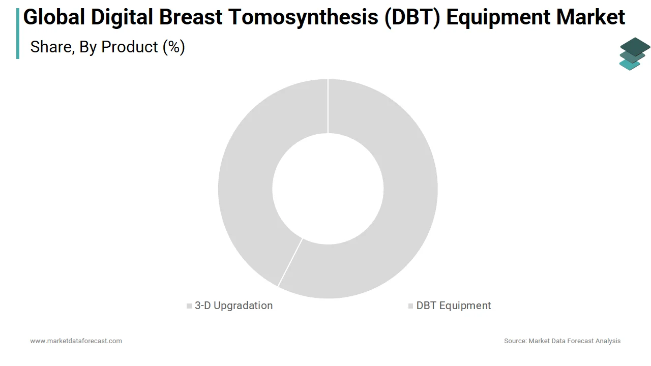 The DBT equipment segment dominated the digital breast tomosynthesis equipment market in 2025.