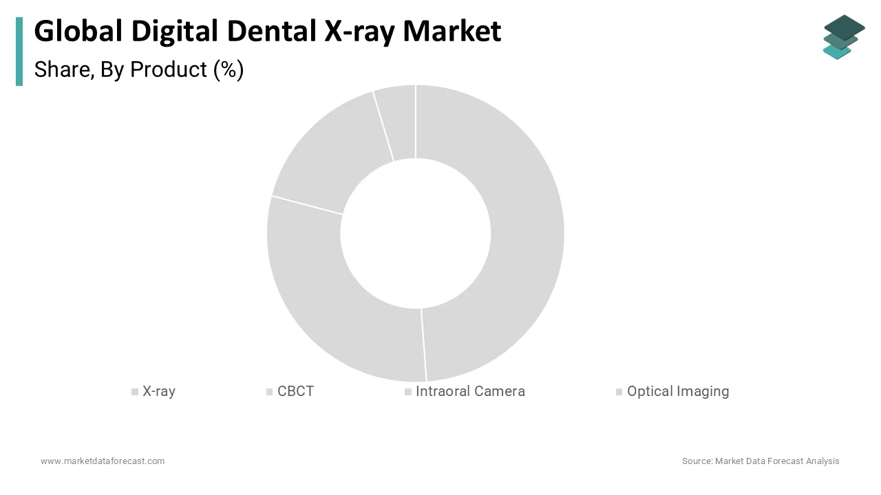 Global market led by X-ray systems in dental imaging