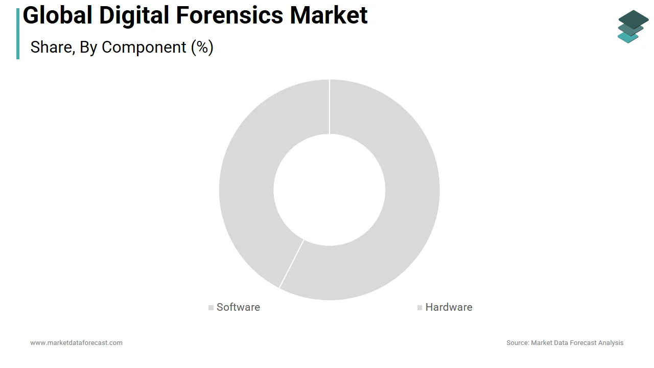 The hardware and software segments dominated the global digital forensics market in 2024