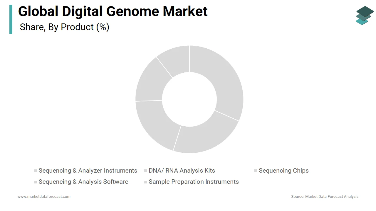 The sequencing & analyzer instruments segment led the digital genome market in 2024.