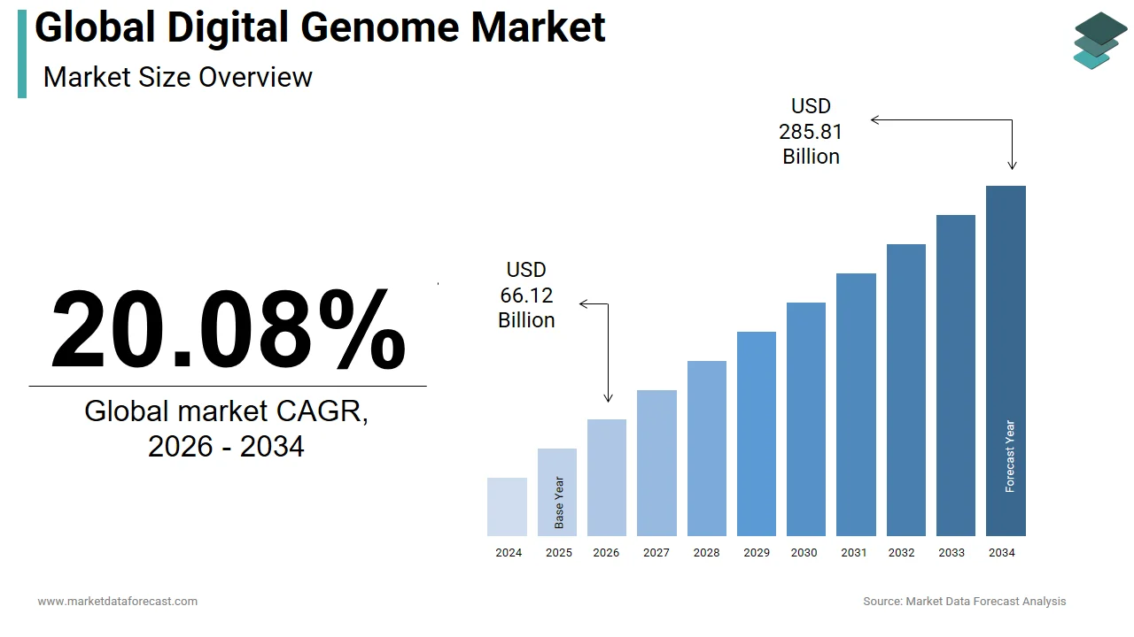 The global digital genome market is projected to be valued at USD 285.51 billion by 2034.
