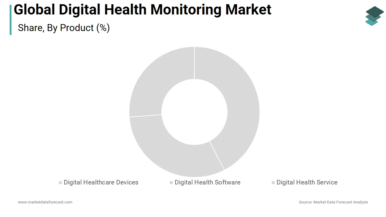 The digital healthcare devices segment holds a share of the digital health monitoring market in 2025.