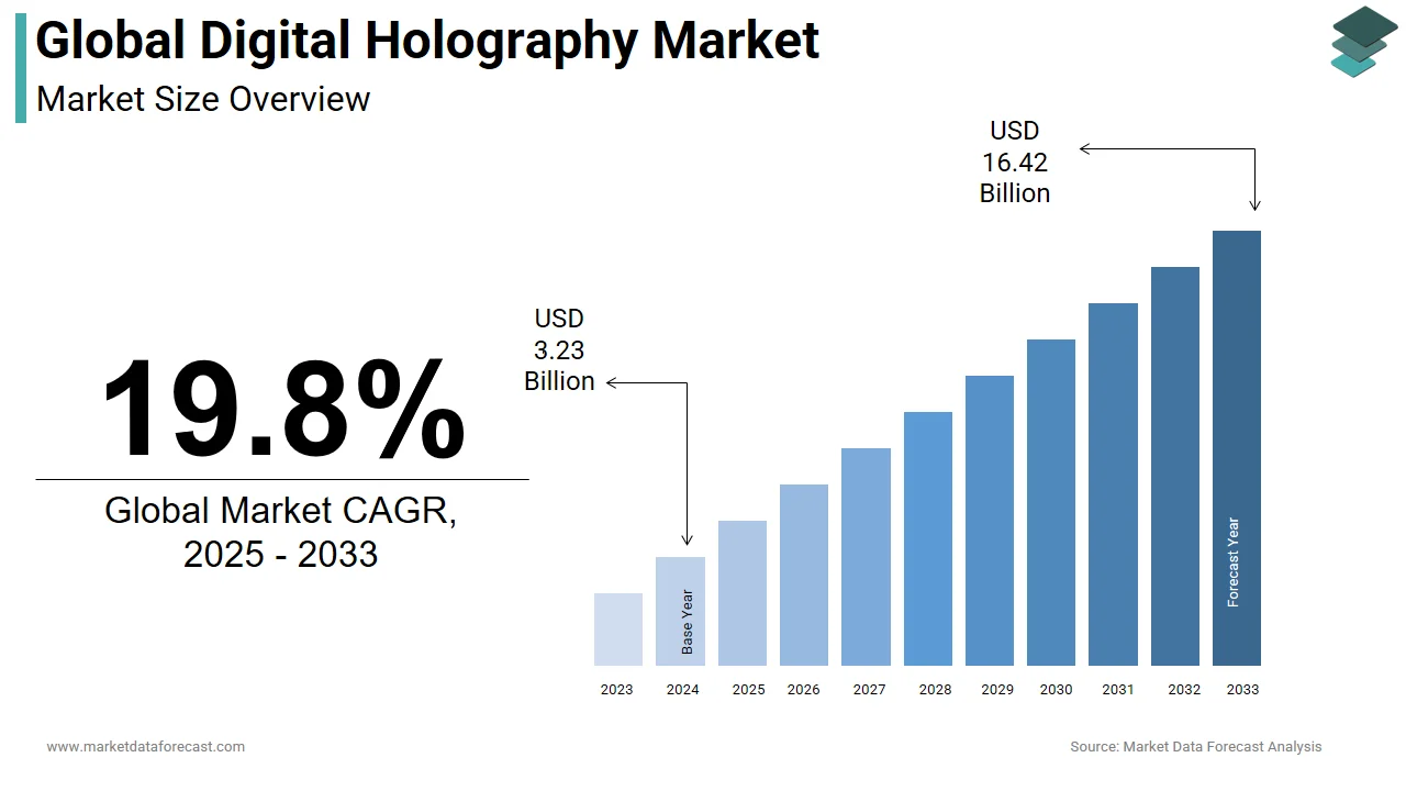 The global digital holography market is forecasted to touch USD 16.42 billion by 2033.