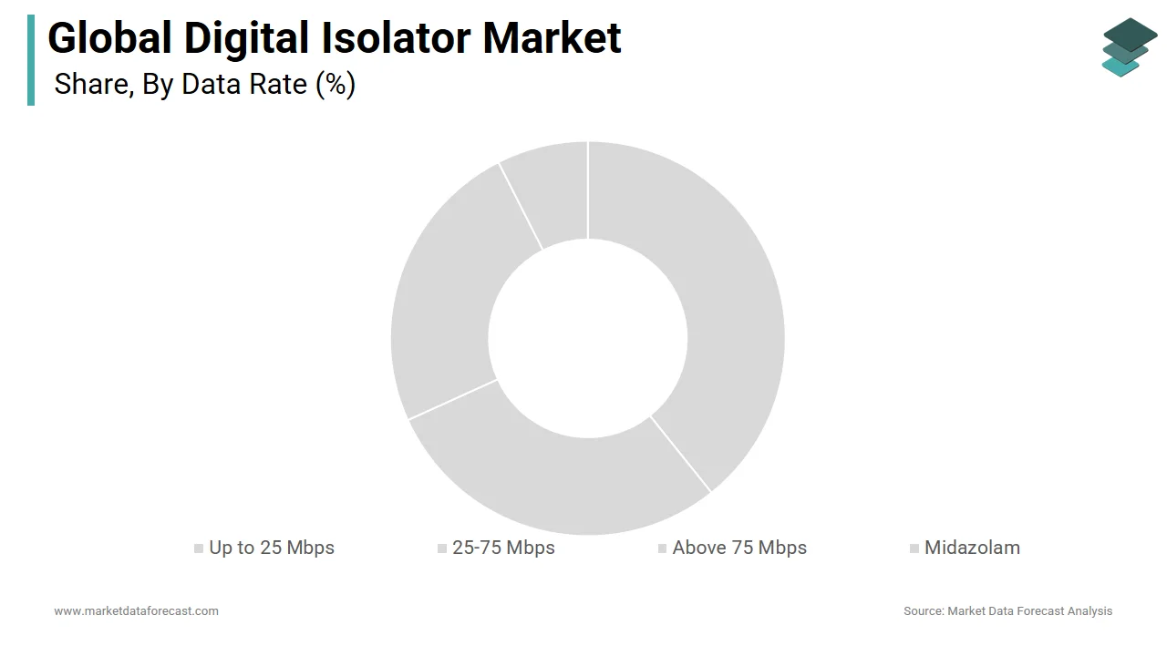 The above 75 Mbps data rate segment is expected to dominate the digital isolation market in 2024