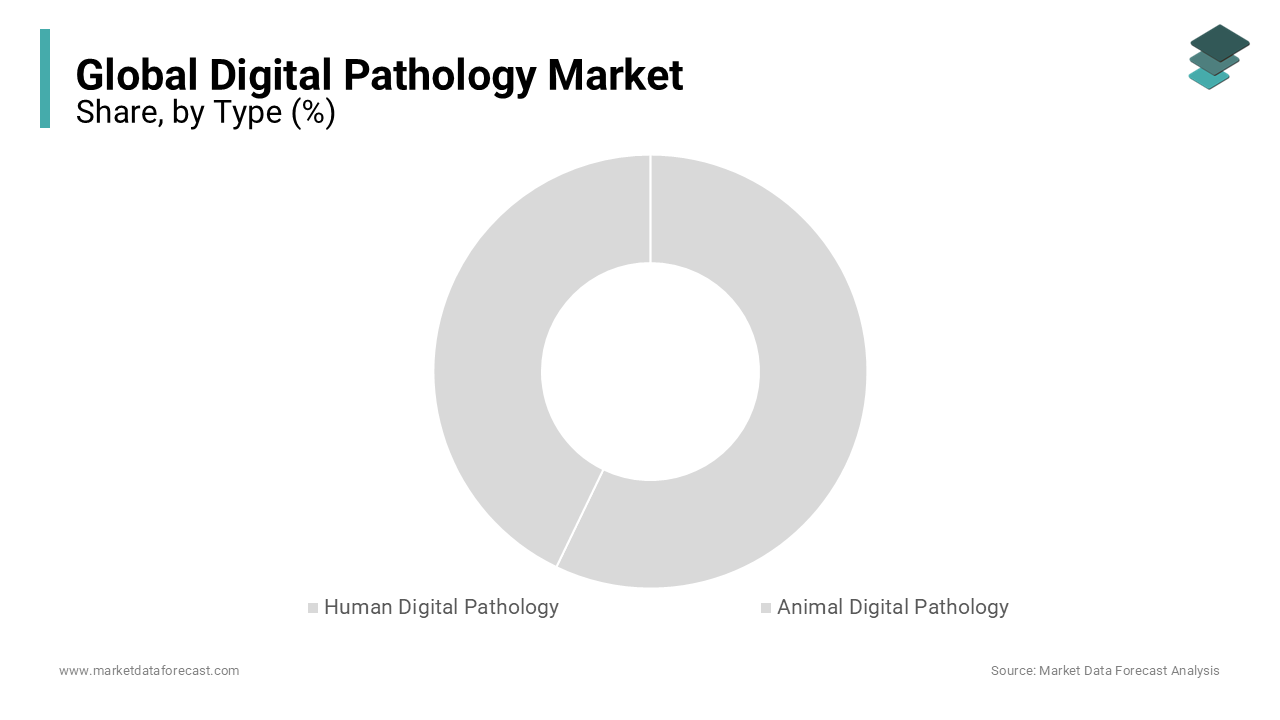 The human pathology segment is expected to hold the major share of the global market