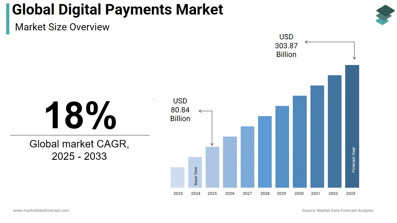 The global digital payments market is likely to generate USD 303.87 billion by 2033.