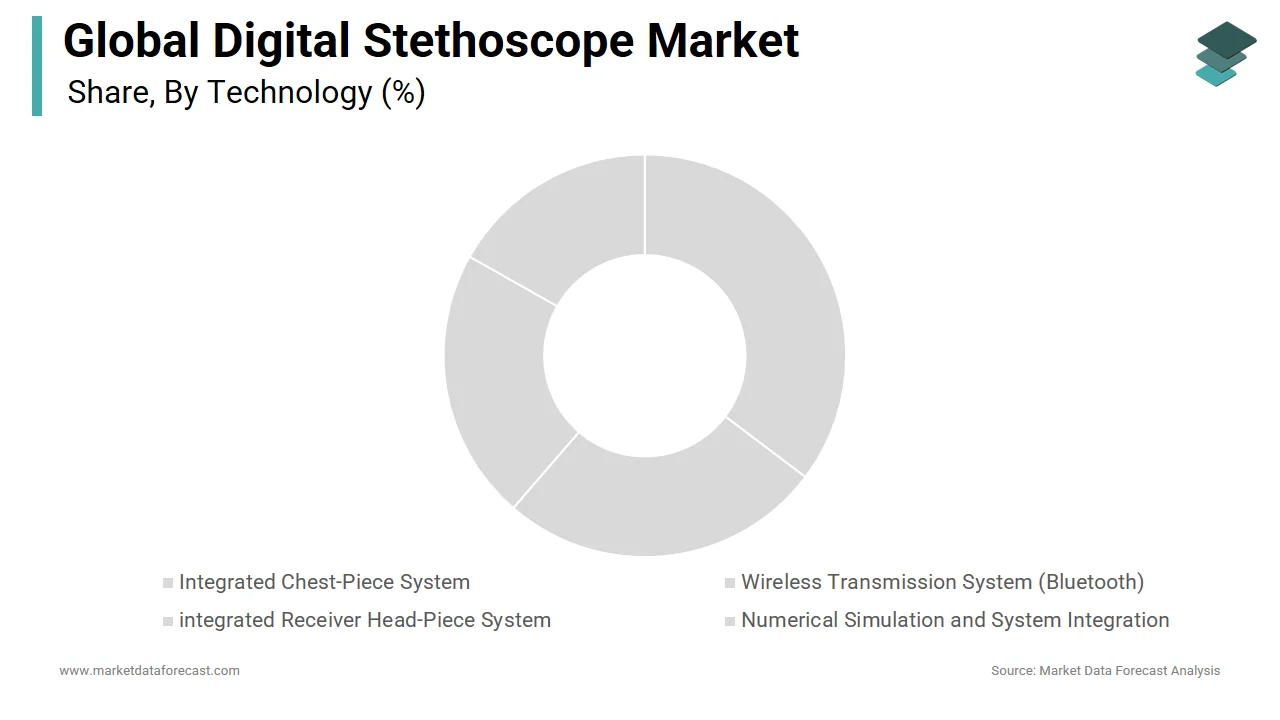The wireless transmission system segment dominates the digital stethoscope market in 2024.