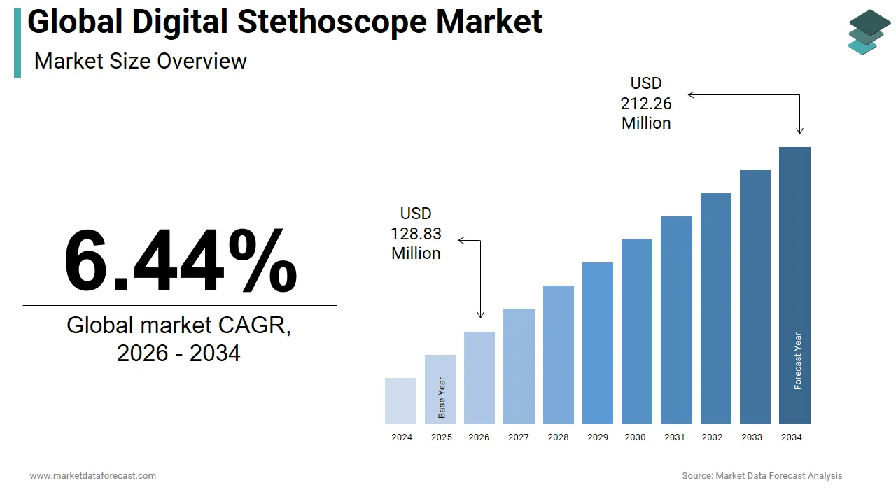 The global digital stethoscope market is anticipated to hit USD 212.26 million by 2034.