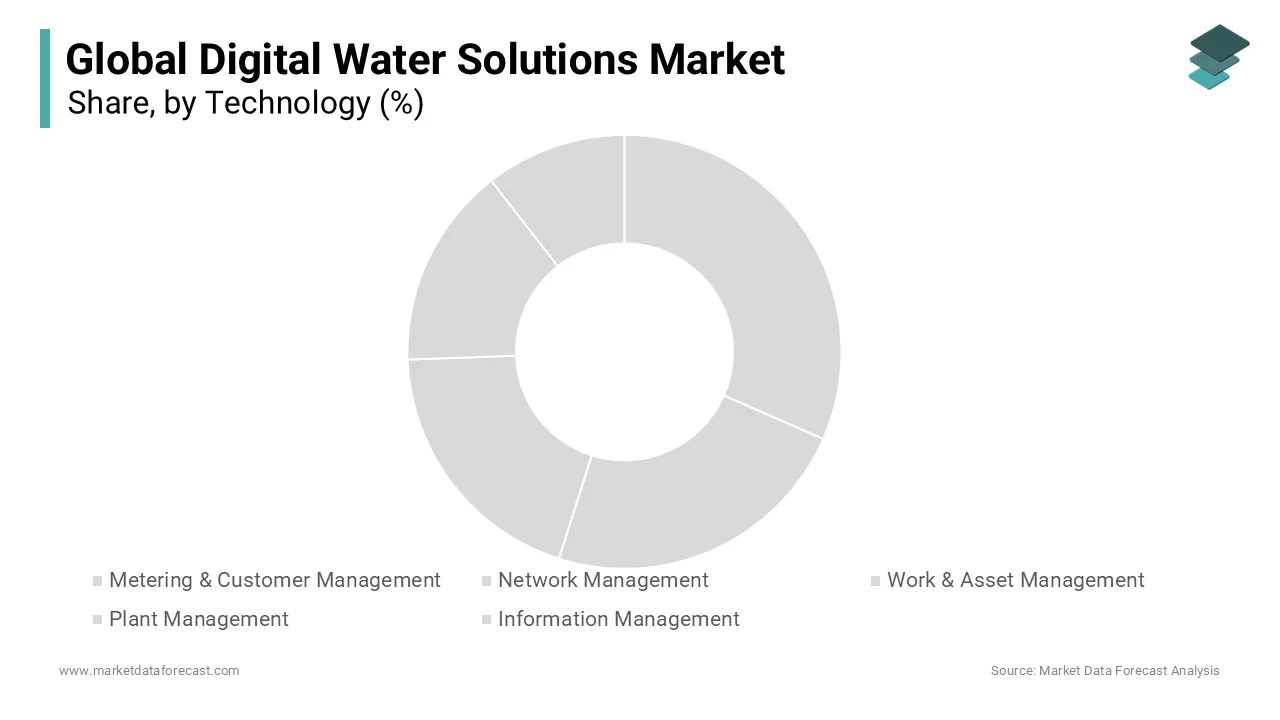 The metering and customer measurement segment is predicted to have the largest industry share and grow at the highest rate during the forecast period.