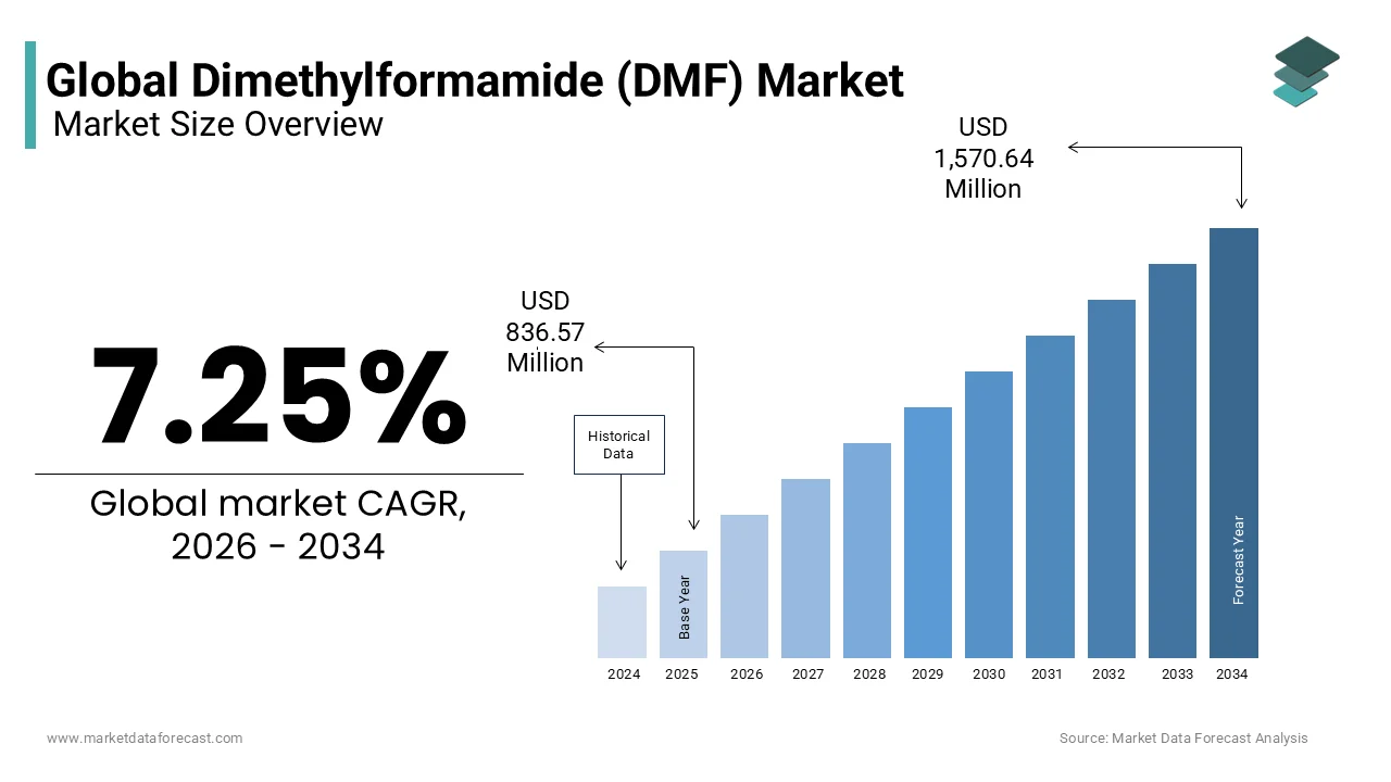As per Market Data Forecast, global DMF market will reach USD 1.570.64 Mn by 2034 at a 7.25% CAGR.
