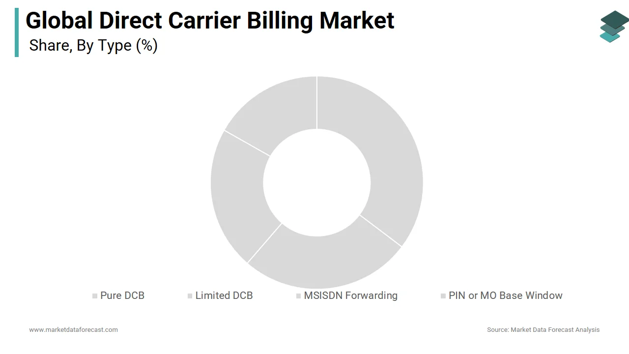 The pure DCB segment held the majority share of the direct carrier billing market in 2024