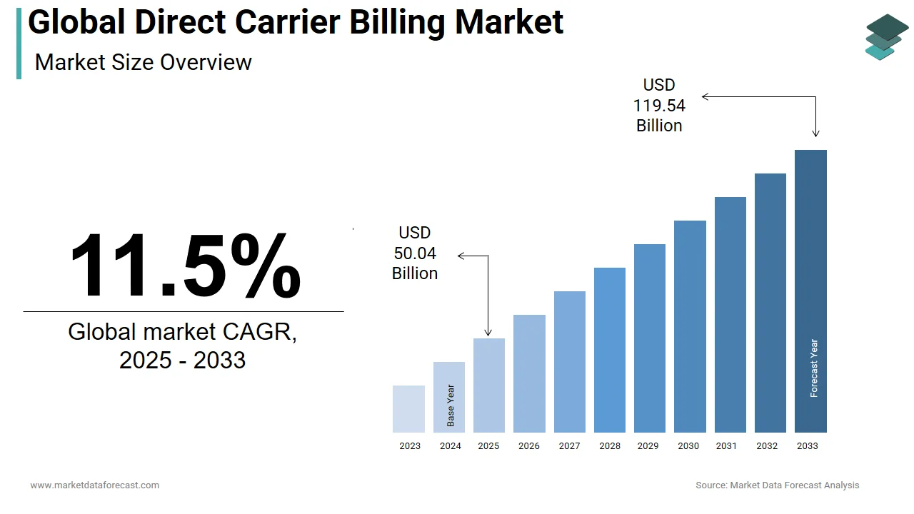 The direct carrier billing market is anticipated to hit USD 119.54 billion by 2033.