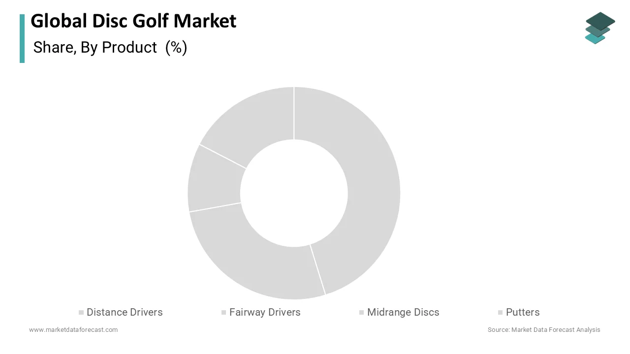The dominant segment in the disc golf market is the Putters segment, which holds the largest market share.