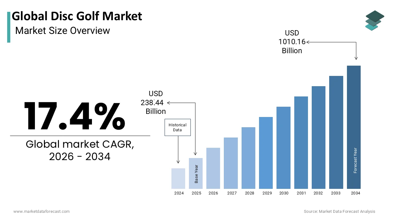 The global disc golf market be worth USD 1010.16 billion by 2034