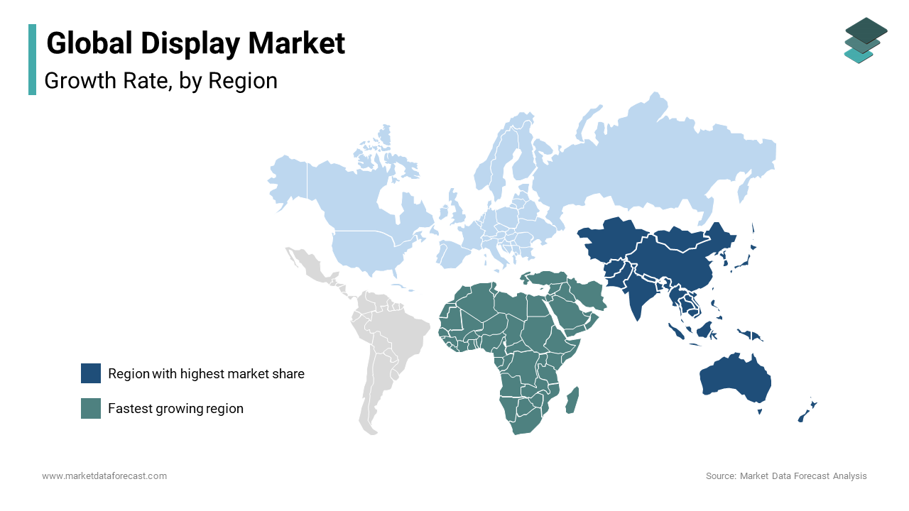 In 2024, the Asia-Pacific region led the global display market, accounting for 45.6% of total revenue.