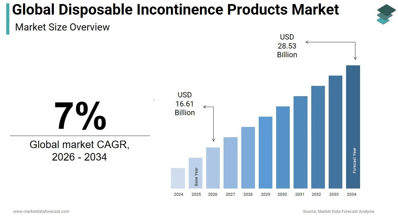 The global disposable incontinence products market is projected to hit USD 28.53 billion by 2034.