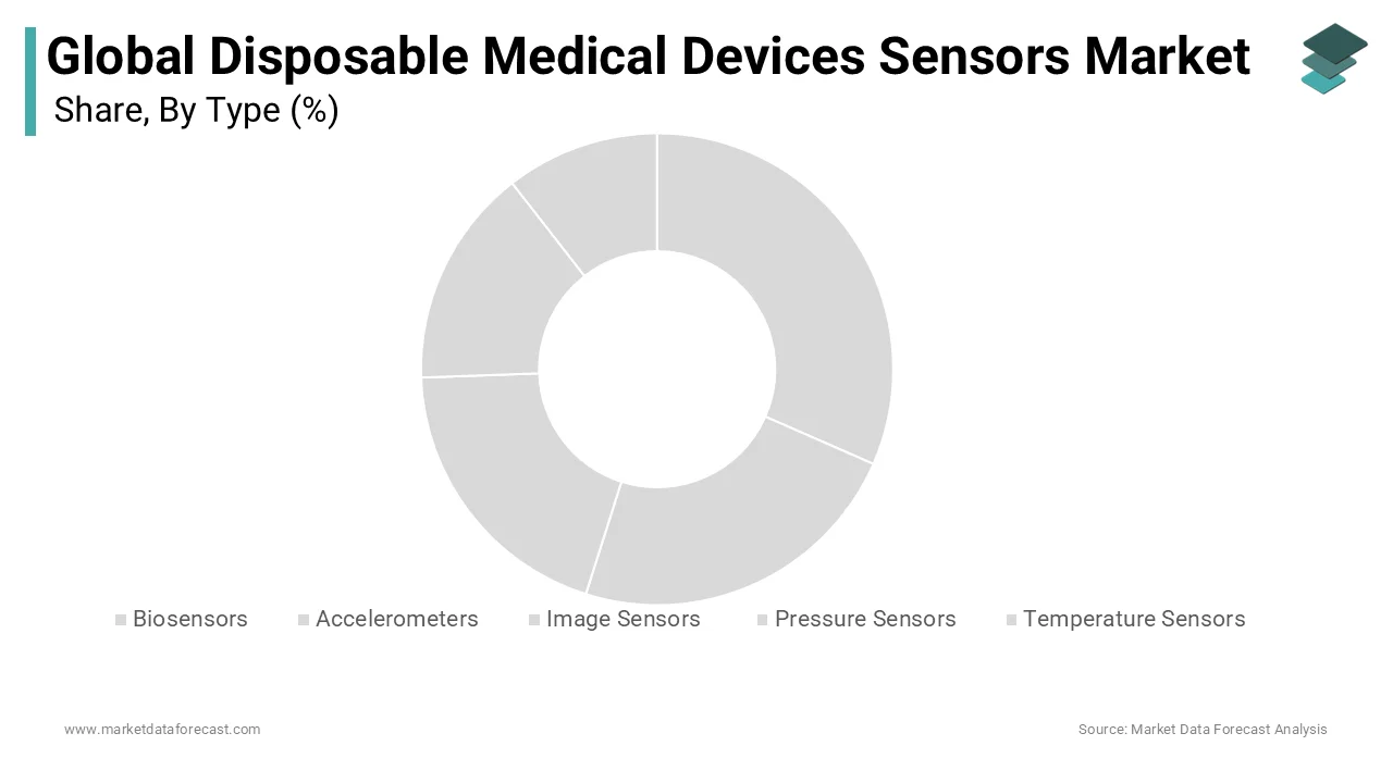 Biosensors segment continues to drive the majority of market revenues.