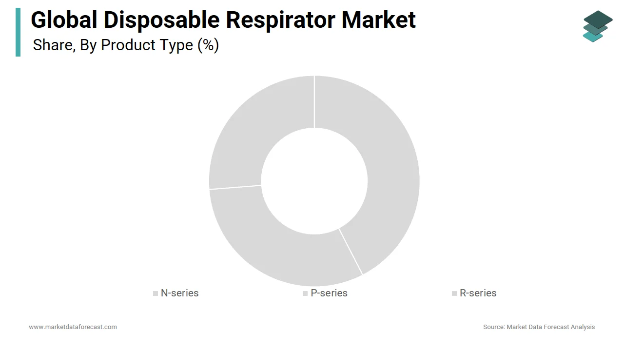 The N-series segment accounts for the major share of the global disposable respirator market in 2024