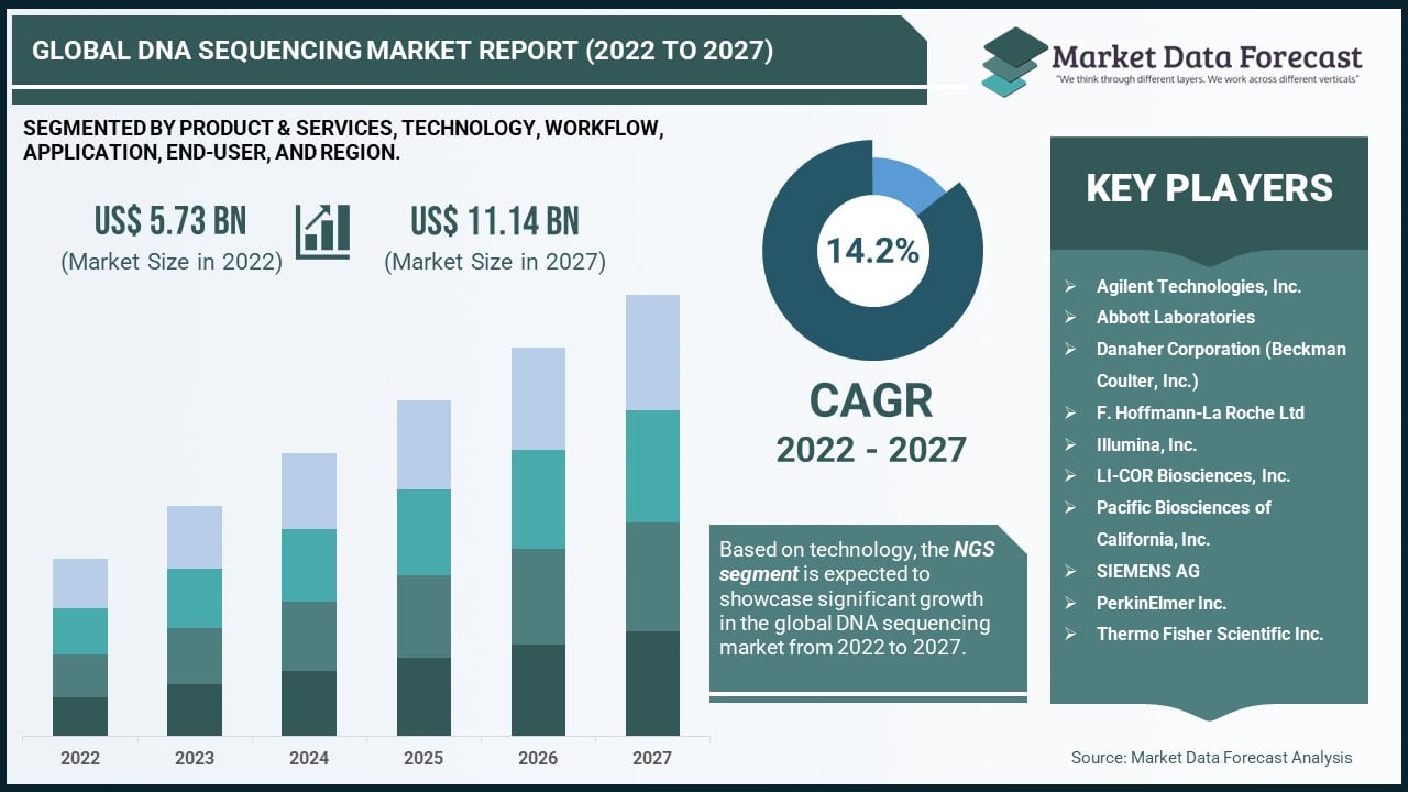 Global DNA Sequencing Market Size, Growth Analysis from 2022 to 2027