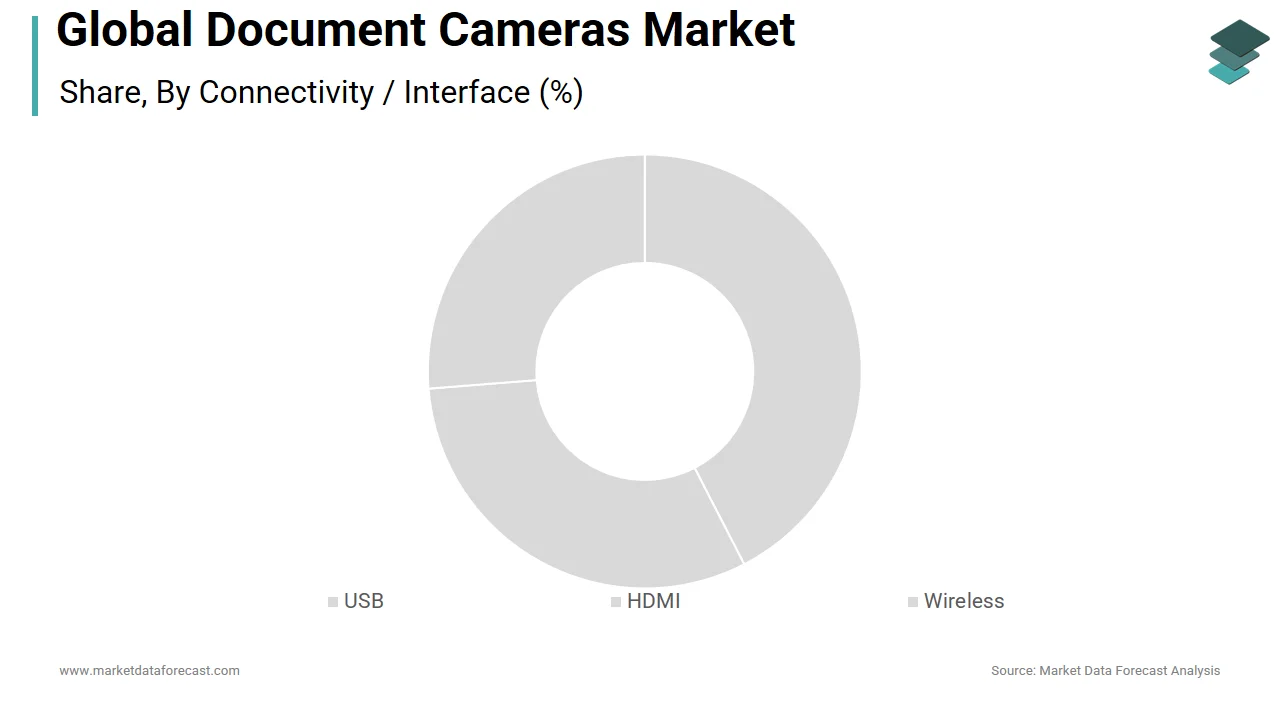 The wired segment holds the largest share of the document camera market in 2024.