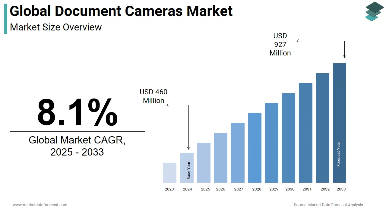 The global document camera market was valued at USD 460 million in 2024 and is projected to reach USD 927 million by 2033, growing at a CAGR of 8.1% from 2024 to 2033.