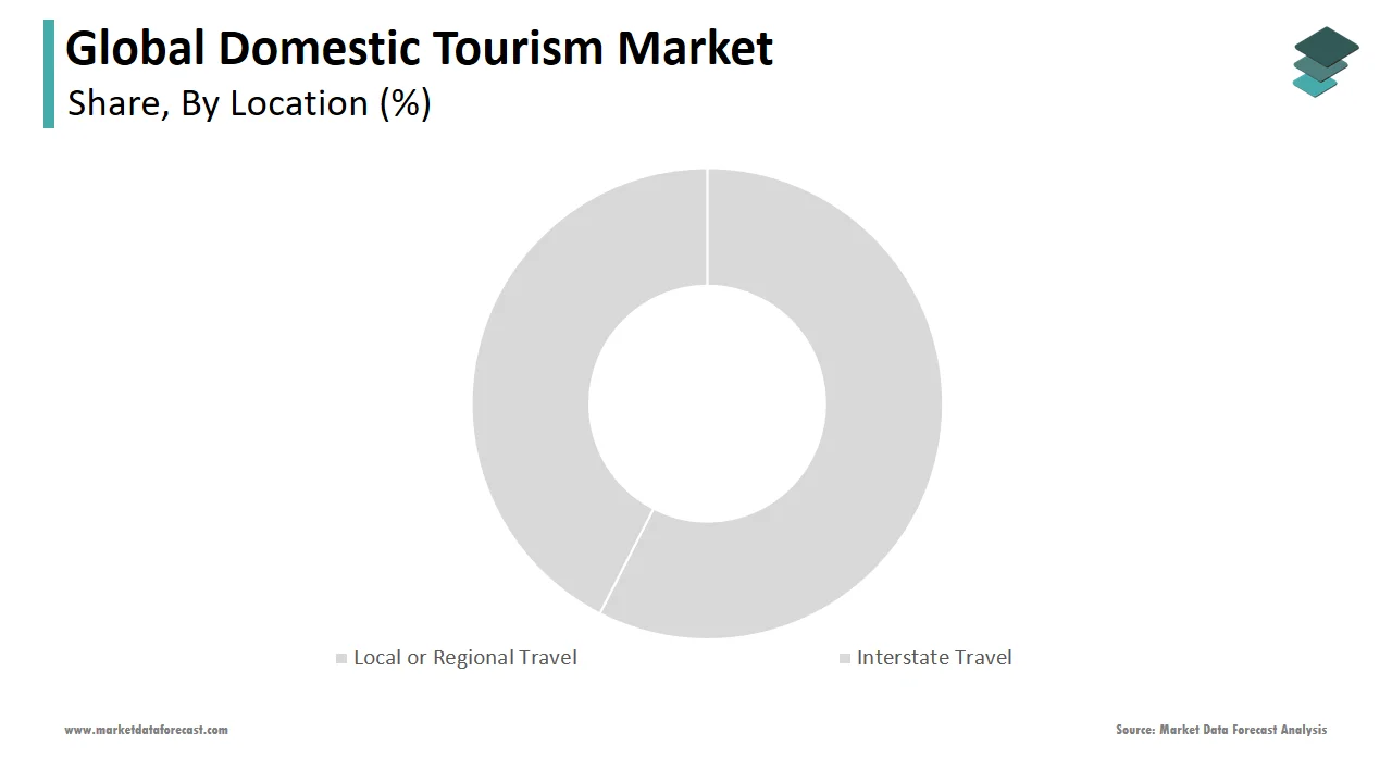 The interstate travel segment captured a significant share of the domestic tourism market in 2024.