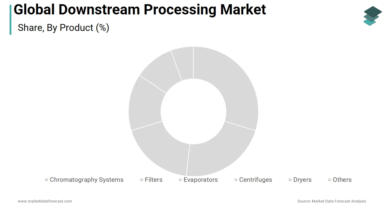 The chromatography systems segment dominated the global downstream processing market in 2025.