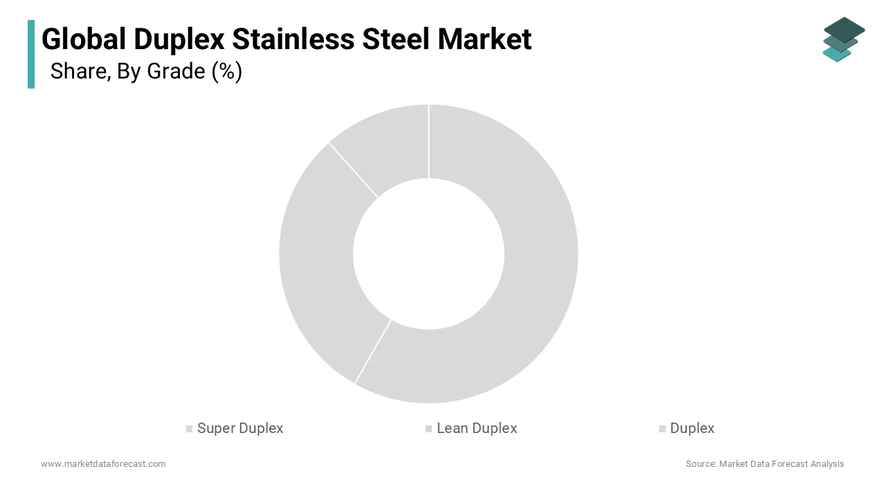 The standard segment was accounted in holding 55.4% of the duplex stainless steel market share