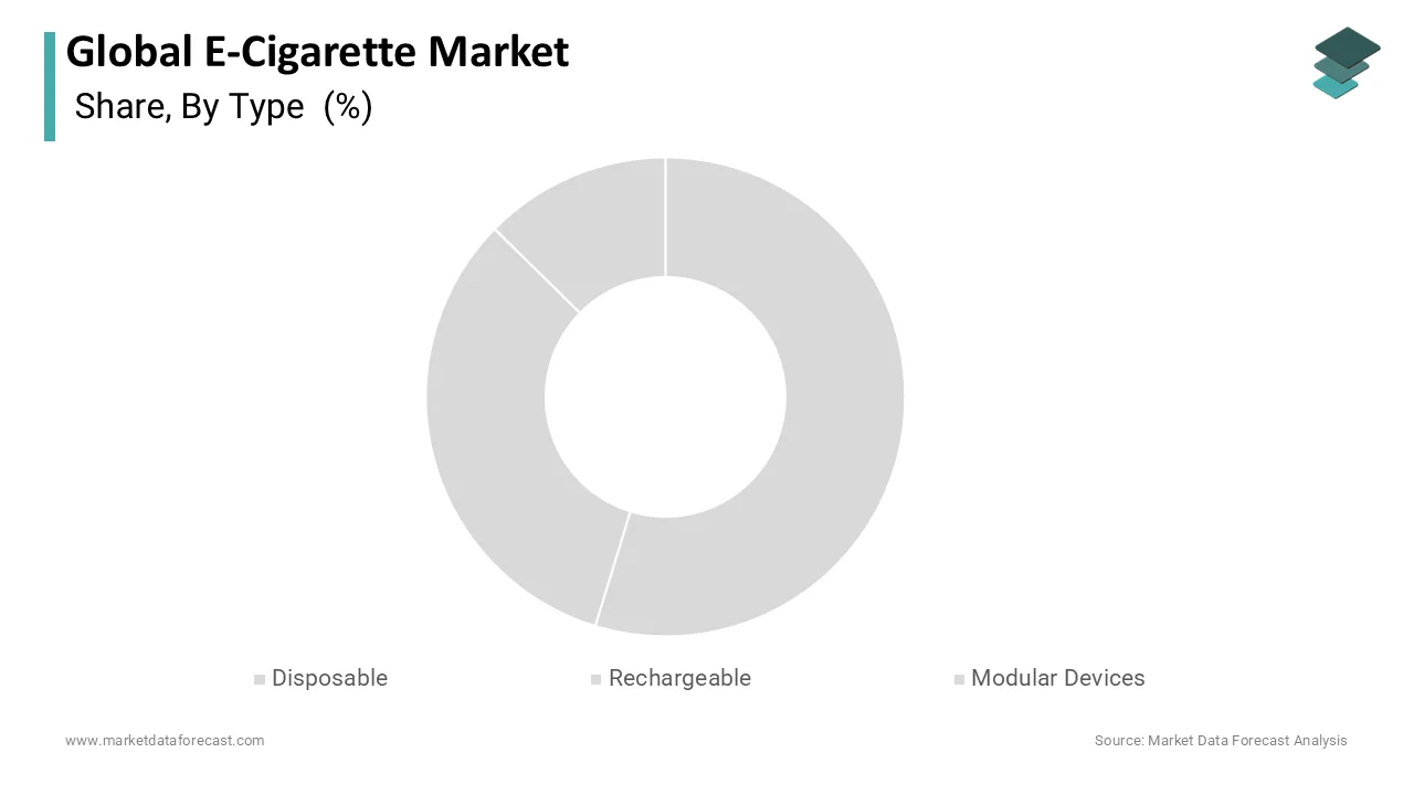 The rechargeable segment is anticipated to account for the leading share