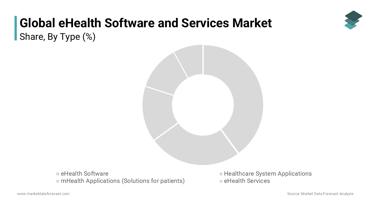 The telehealth segment held the largest share of the global eHealth software and services market