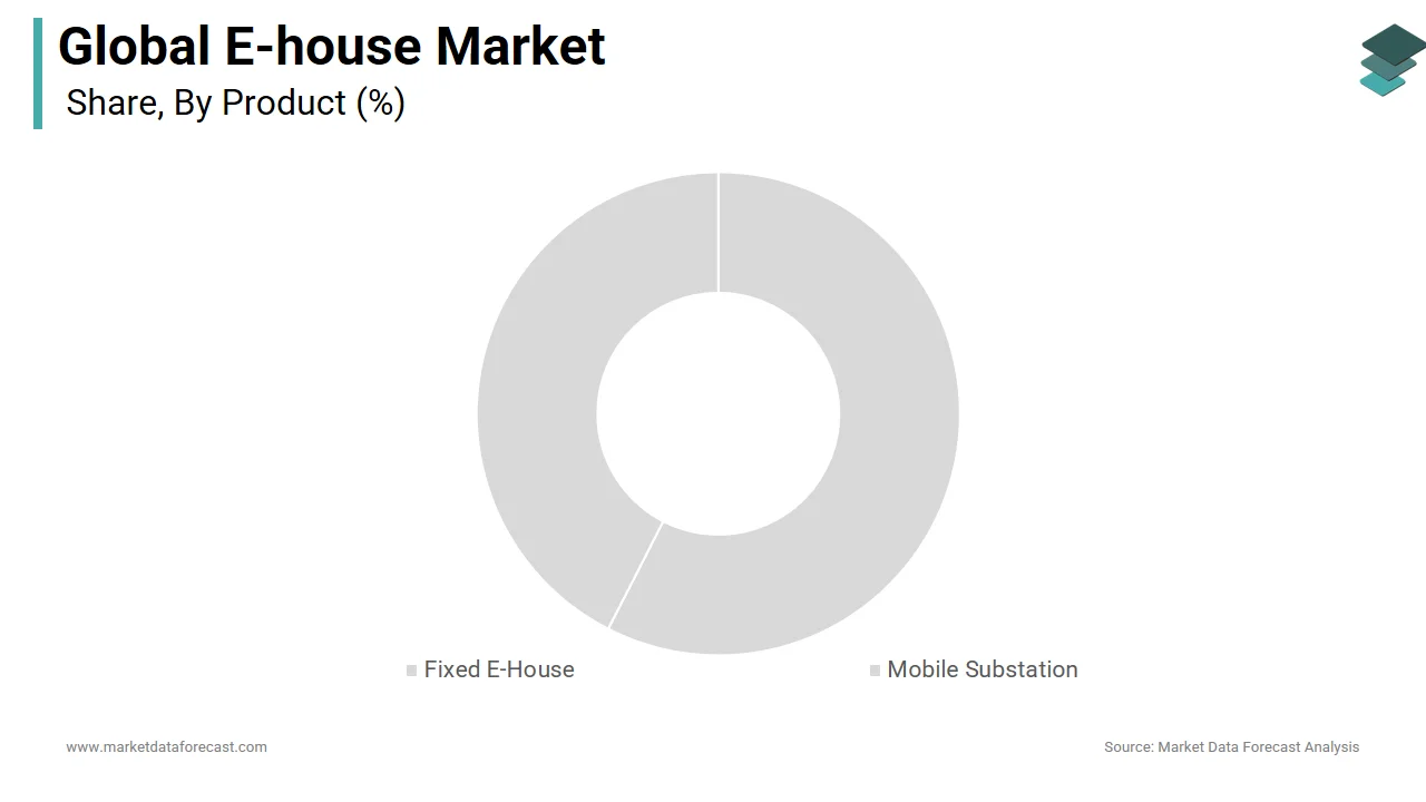 The mobile substation segment held a significant share of the global electric house market in 2024
