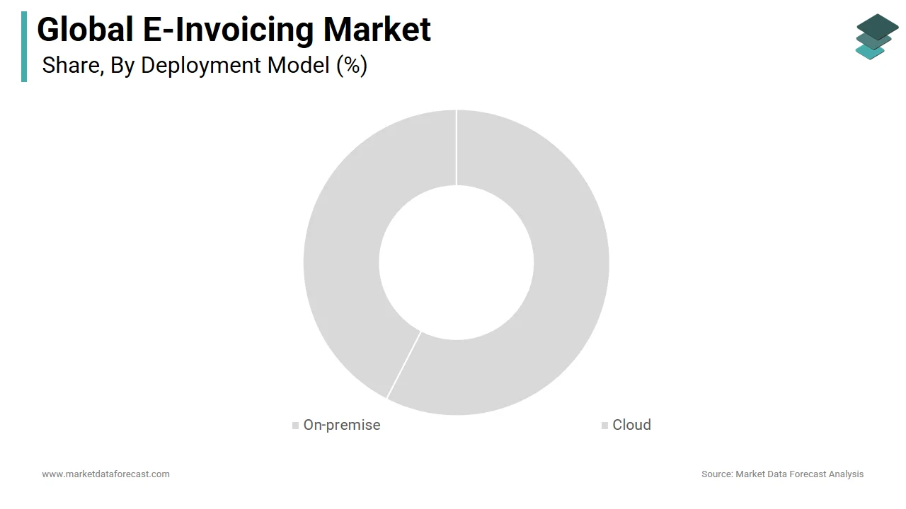  The cloud segment had the major share of the global E-invoicing market in 2024