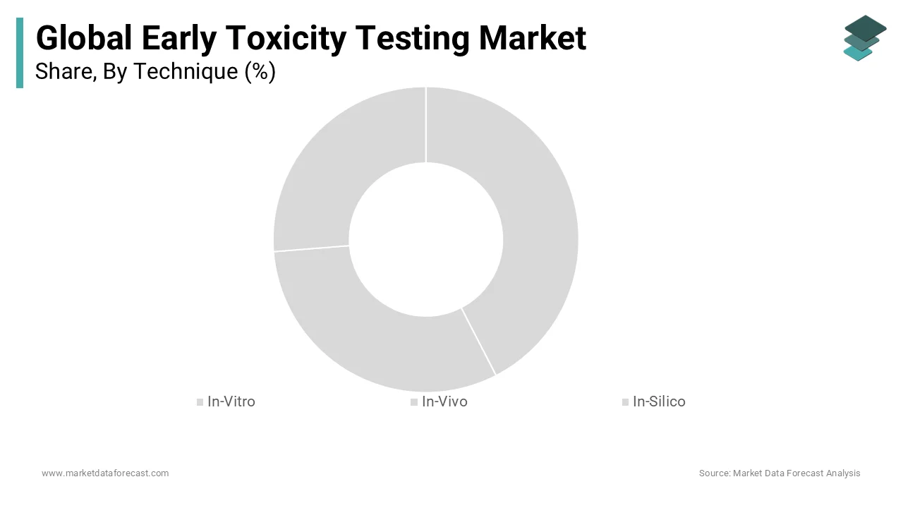 Global leader is in-vitro technique in toxicity testing